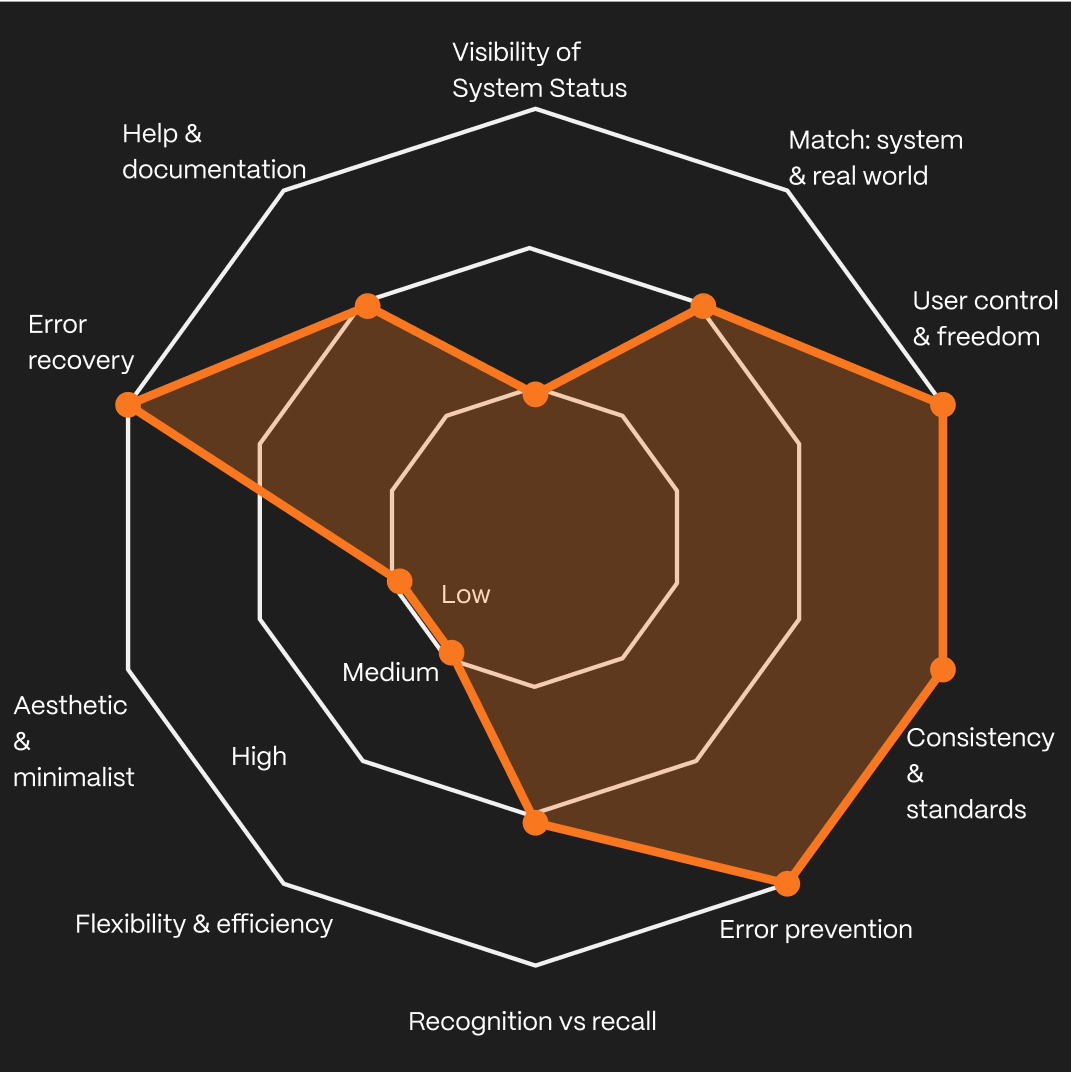 Heuristic radar chart - Desktop