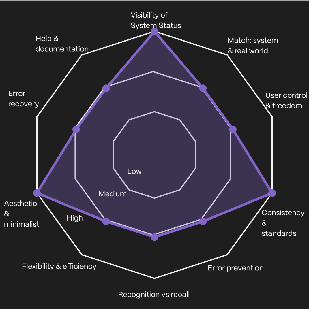 Heuristic radar chart - Mobile